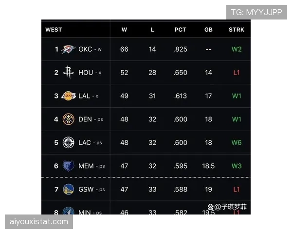 勇士赛季战绩定格37胜45负，排在西部第十需通过附加赛争夺名额